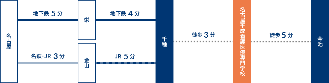 名古屋 地下鉄 5分 栄 地下鉄 4分 千種 徒歩 3分 名古屋平成看護医療専門学校 徒歩 5分 今池 / 名古屋 名鉄・JR 3分 金山 JR 5分 千種 徒歩 3分 名古屋平成看護医療専門学校 徒歩 5分 今池