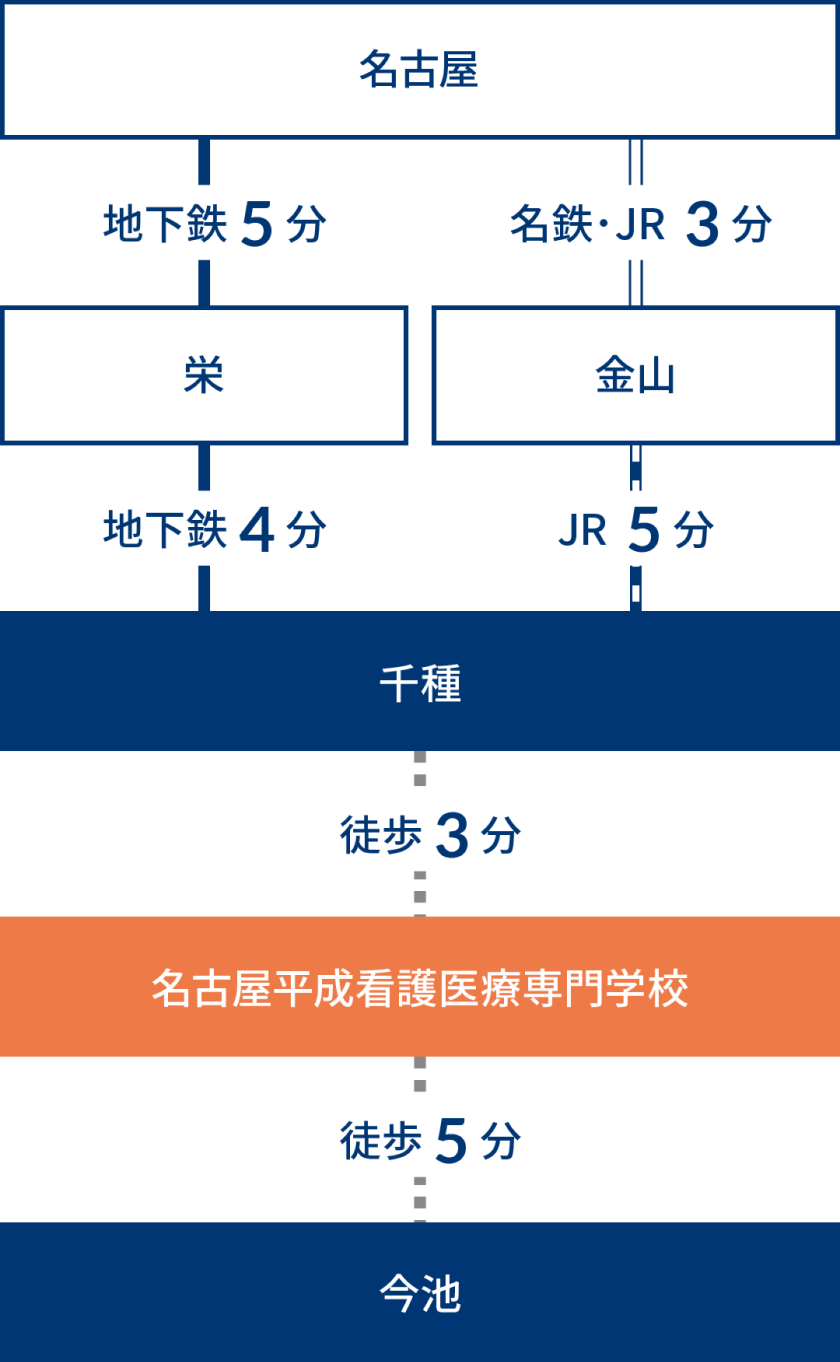 名古屋 地下鉄 5分 栄 地下鉄 4分 千種 徒歩 3分 名古屋平成看護医療専門学校 徒歩 5分 今池 / 名古屋 名鉄・JR 3分 金山 JR 5分 千種 徒歩 3分 名古屋平成看護医療専門学校 徒歩 5分 今池