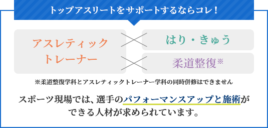 トップアスリートをサポートするならコレ！ アスレティックトレーナー はり・きゅう 柔道整復※ ※柔道整復学科とアスレティックトレーナー学科の同時併修はできません スポーツ現場では、選手のパフォーマンスとけがの施術ができる人材が求められています。