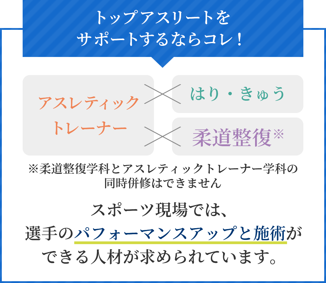 トップアスリートをサポートするならコレ！ アスレティックトレーナー はり・きゅう 柔道整復※ ※柔道整復学科とアスレティックトレーナー学科の同時併修はできません スポーツ現場では、選手のパフォーマンスとけがの施術ができる人材が求められています。