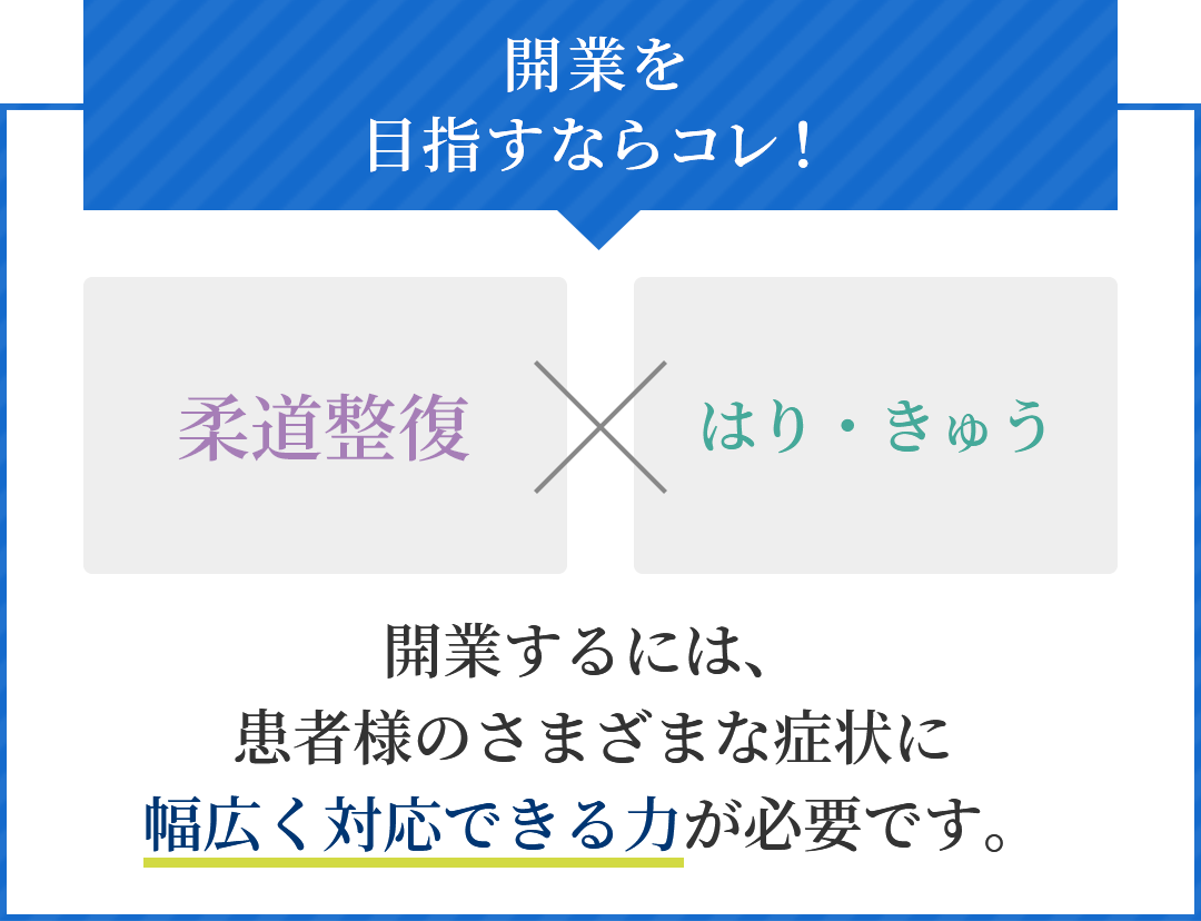 開業を目指すならコレ！ 柔道整復 はり・きゅう 開業するには、患者様のさまざまな症状に幅広く対応できる力が必要です。