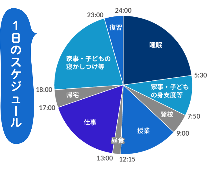 1日のスケジュール 5:30 睡眠 7:50 家族・子どもの身支度等 9:00 登校 12:15 授業 13:00 昼食 17:00 仕事 18:00 帰宅 23:00 家事・子どもの寝かしつけ等 24:00 復習