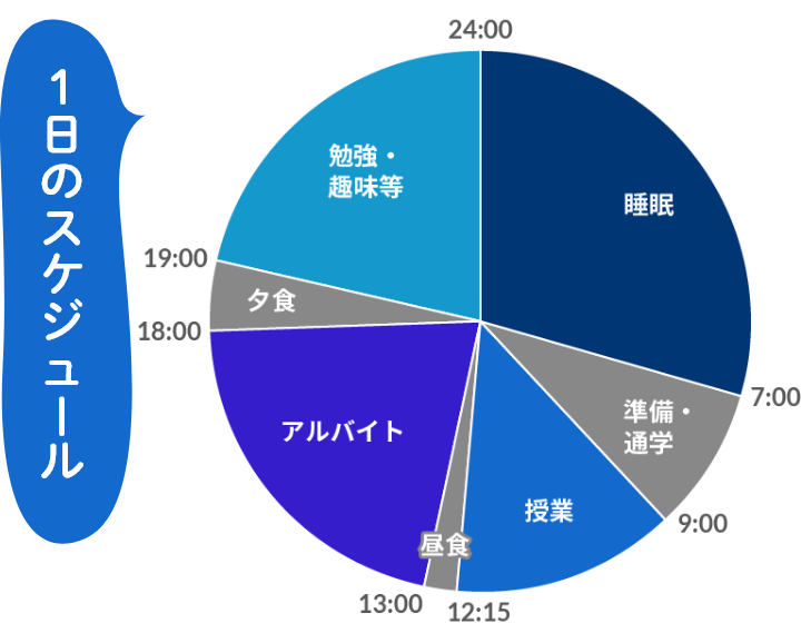 1日のスケジュール 7:00 睡眠 9:00 準備・登校 12:15 授業 13:00 昼食 18:00 アルバイト 19:00 夕食 24:00 勉強・趣味等