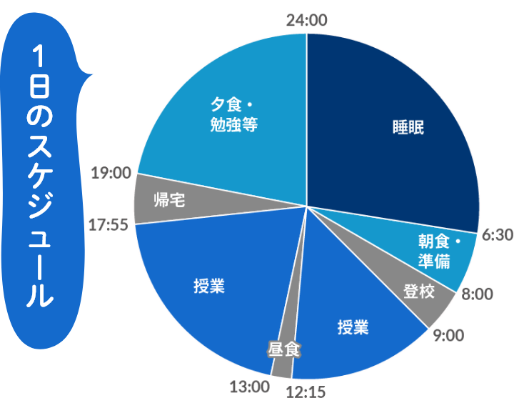 1日のスケジュール 9:00 睡眠 11:00 勉強・通学準備 12:00 通学・昼食 18:00 授業 19:00　帰宅 1:30 勉強・自由時間